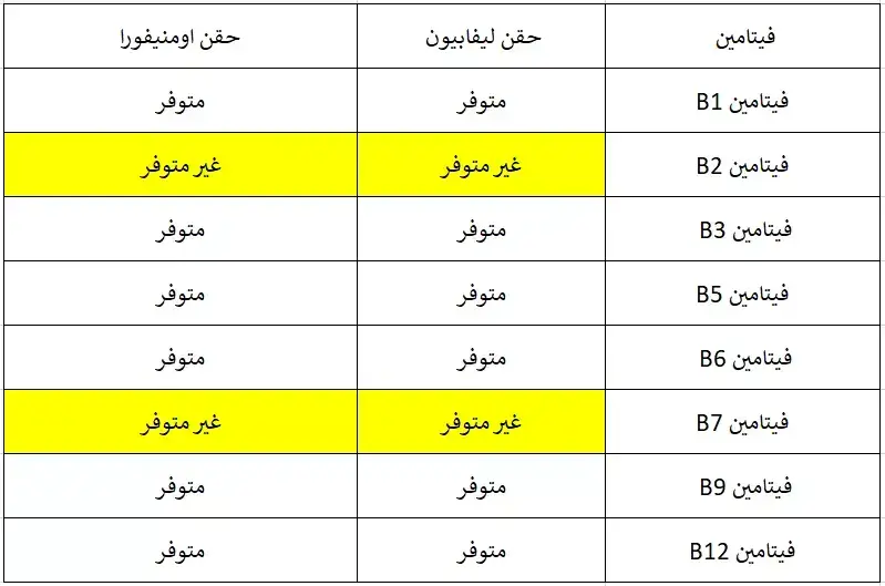 ايهما أفضل اومنيفورا ام ليفابيون